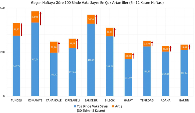 Bakan Fahrettin Koca haritayı paylaştı İllere göre haftalık vaka sayısı açıklandı İşte en çok artan iller - Resim: 1