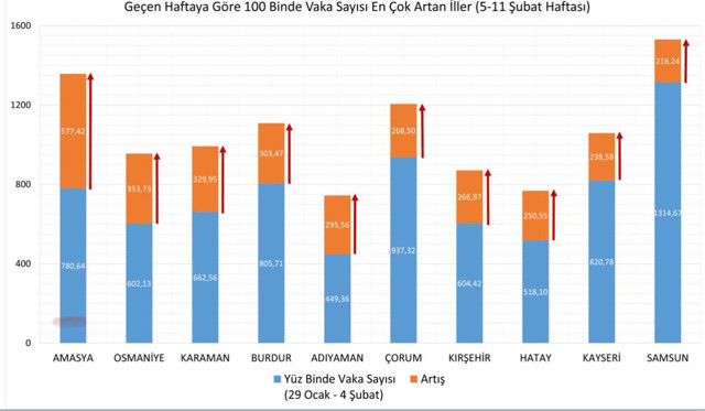 Fahrettin Koca 5-11 Şubat koronavirüs haftalık vaka haritasını açıkladı Rekorlar gelmeye devam ediyor - Resim: 1