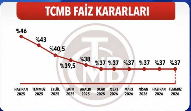 Merkez Bankası faiz kararı ne? Piyasanın beklediği son dakika haberi - Resim: 0