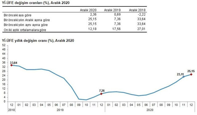 2020 Aralık ayı enflasyon rakamları açıklandı! Enflasyon memur ve emekli zammını belirledi - Resim: 5