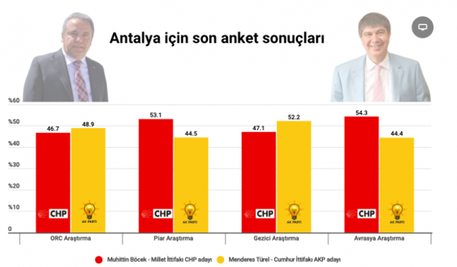Antalya seçim anketi sonuçları Muhittin Böcek mi Menderes Türel mi önde? - Resim: 0