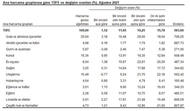 Enflasyon rakamları açıklandı! Geçen yıla göre arttı! İşte zam şampiyonu - Resim: 0