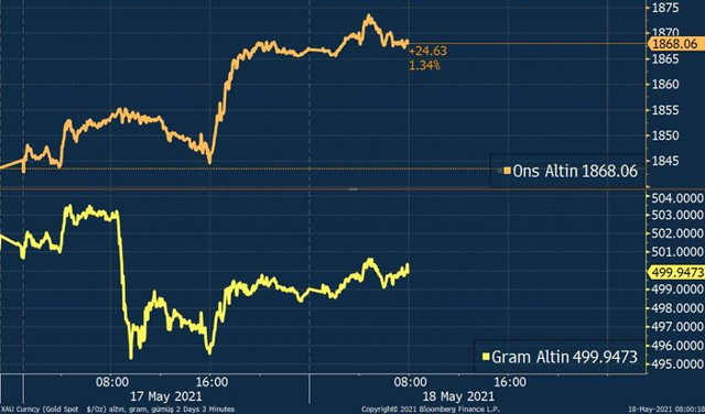 Altın uzmanı İslam Memiş açıkladı! Dolar biraz gerilerse gram altın 450 lira olacak - Resim: 1