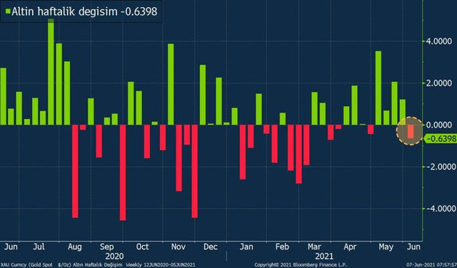Altın haftaya düşüşle başladı! Piyasalarda Yellen etkisi - Resim: 0