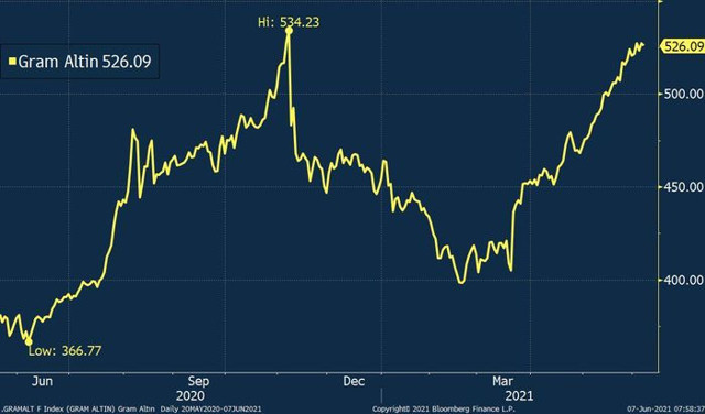 Altın haftaya düşüşle başladı! Piyasalarda Yellen etkisi - Resim: 1