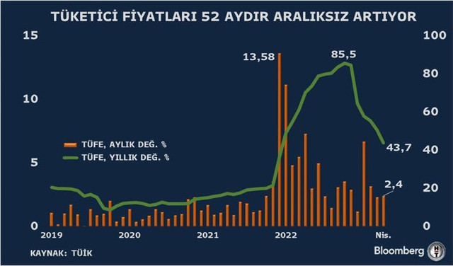 Nisan ayı enflasyon rakamları açıklandı! Enflasyon 52 aydır yükseliyor - Resim: 0