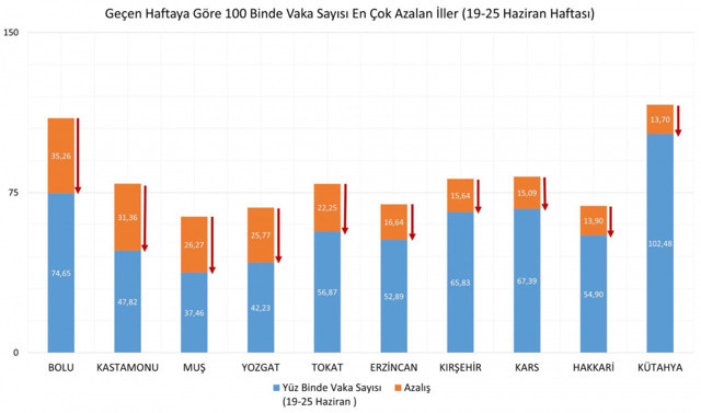 İllere göre haftalık koronavirüs vaka sayıları açıklandı (19-25 Haziran) - Resim: 1