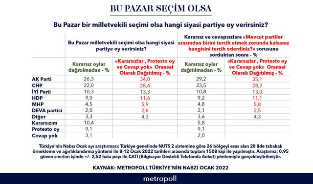 Metropoll'den son anket! AK Parti oylarını artırmaya başladı İYİ Parti aylar sonra düşüşe geçti - Resim: 0