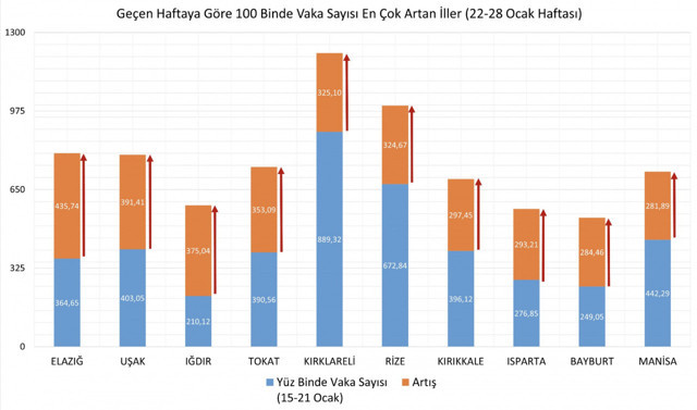 Bakan Fahrettin Koca son haritayı duyurdu 22-28 Ocak haftalık vaka sayıları - Resim: 1