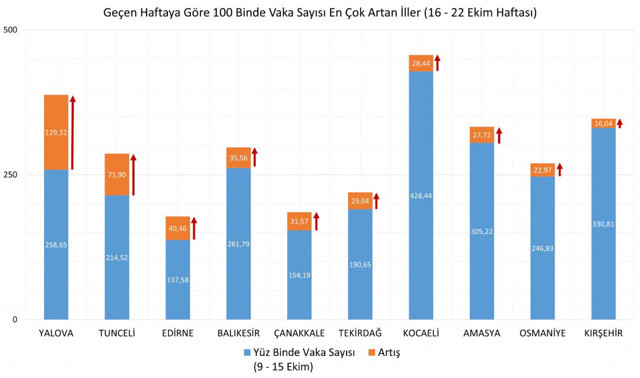 Sağlık Bakanı Fahrettin Koca illere göre haftalık koronavirüs vaka haritasını yayınladı - Resim: 1