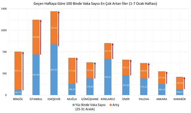 Yılbaşı nasıl yansıdı? Fahrettin Koca illere göre vaka sayısını duyurdu! Yeni yılın ilk vaka haritası patladı - Resim: 4