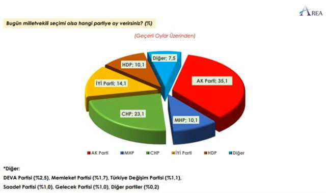 Son seçim anketinden şaşırtan sonuçlar Erdoğan'a rakip en yakın isim yüzde 45 aldı - Resim: 0