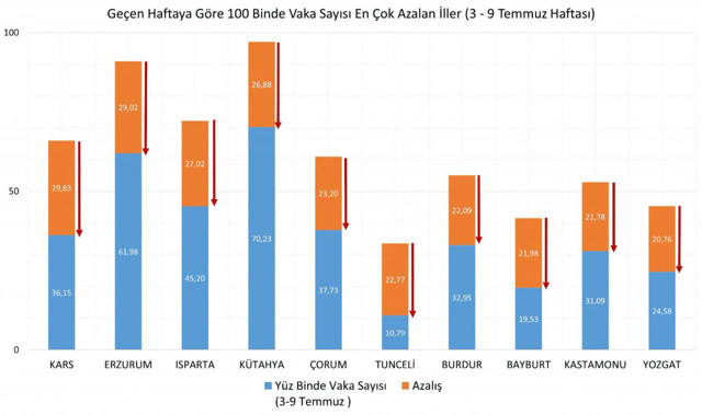 İllere göre haftalık koronavirüs vaka sayıları açıklandı (3-9 Temmuz 2021) - Resim: 1