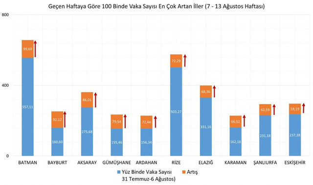 Bakan Koca illere göre haftalık vaka sayılarını açıkladı! 7-13 Ağustos'ta 5 ildeki artış dikkat çekti - Resim: 0