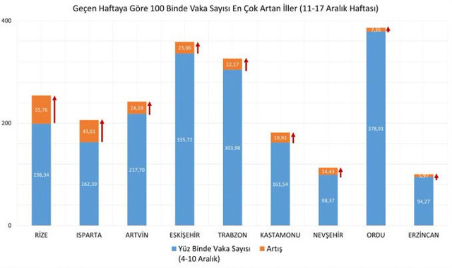 Fahrettin Koca 11-17 Aralık illere göre koronavirüs haftalık vaka sayılarını paylaştı - Resim: 1