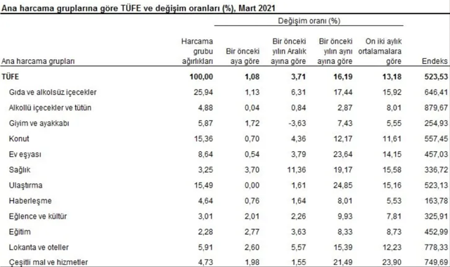 Son dakika Mart ayı enflasyon rakamları açıklandı - Resim: 4