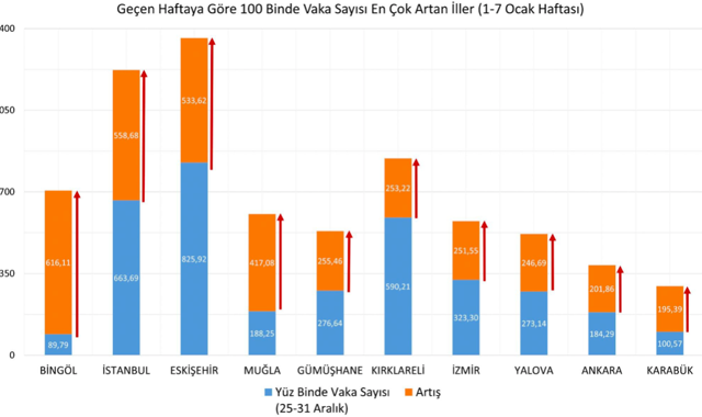 Yılbaşı nasıl yansıdı? Fahrettin Koca illere göre vaka sayısını duyurdu! Yeni yılın ilk vaka haritası patladı - Resim: 2
