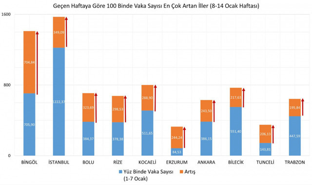 Sağlık Bakanı Koca illere göre haftalık vaka sayısını açıkladı İstanbul uçtu! - Resim: 1