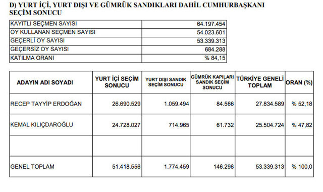 TRT izleyen gurbetçiler ile Erdoğan kazandı! İşin gerçeği ortaya çıktı - Resim: 0