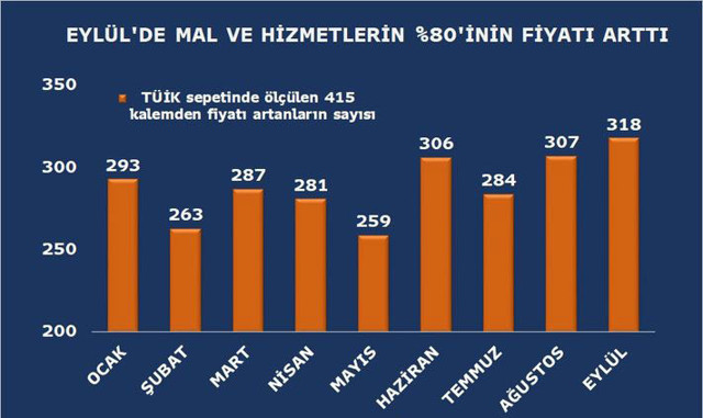 Gıda ürünleri Eylül ayında yüzde 28 zamlandı! Yıllık artış ise bazı ürünlerde yüzde 70'i geçiyor - Resim: 0
