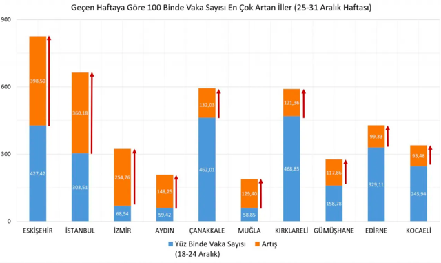 Yılbaşı nasıl yansıdı? Fahrettin Koca illere göre vaka sayısını duyurdu! Yeni yılın ilk vaka haritası patladı - Resim: 3