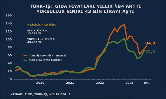 Türk-İş enflasyonu yüzde 9.31 çıktı! Açlık sınırı asgari ücreti geçti! Yoksulluk sınırı doktor maaşından fazla! - Resim: 0
