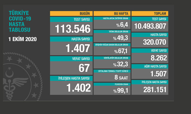 Türkiye'deki corona virüsü vaka ve ölü sayısında son durum (1 Ekim 2020) - Resim: 0