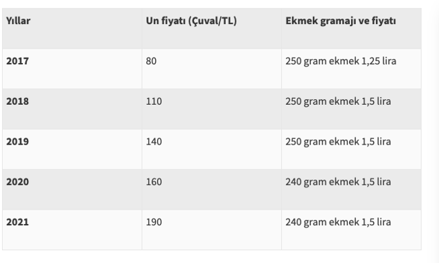 İstanbul fırıncılar odası başkanı açıkladı ekmeğe kallavi zam geliyor - Resim: 0