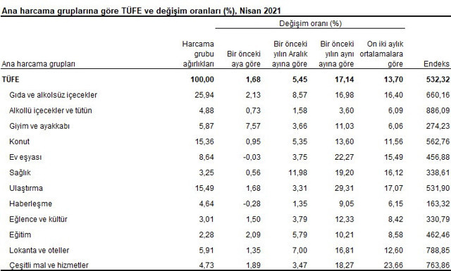Enflasyon Nisan'da azdı! TÜİK: Nisan'da enflasyon yıllık 17.4, aylık yüzde 1.68 arttı - Resim: 3