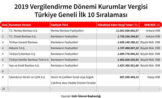 Gelir ve kurumlar vergisi rekortmenleri belli oldu! İşte ilk 10 sıralaması - Resim: 0
