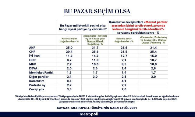 Metropoll son anketini açıkladı! Kararsızların ilk tercihi AK Parti İşte partilerin oy oranları... - Resim: 0