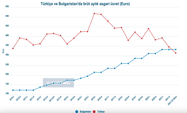 Bulgaristan'da asgari ücret Türkiye'yi geçince akın akın alışverişe geliyorlar - Resim: 0
