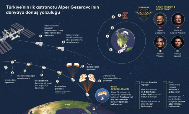 Alper Gezeravcı Dünya'ya dönüyor! Gözler o saatte, dönüş uzayabilir - Resim: 0