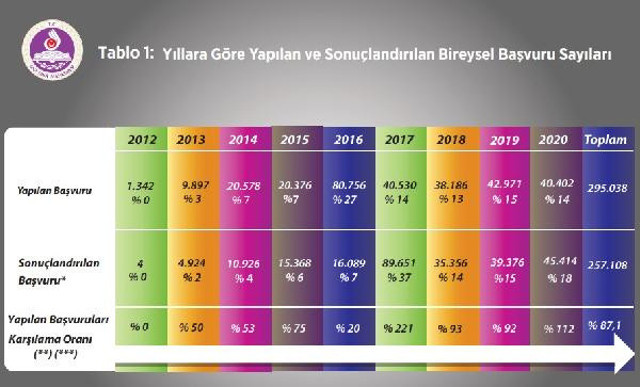 Anayasa Mahkemesi'ne yapılan bireysel başvuru sayısı 295 bini geçti - Resim: 0