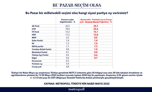 Metropoll Mayıs anketini açıkladı! AK Parti ile CHP arasında 10 puan fark var - Resim: 0