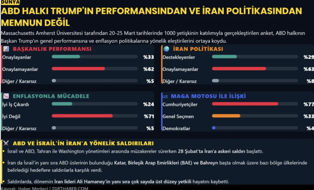 ABD memnun değil Trump sınıfta kaldı! Son anket sonuçları fena - Resim: 1