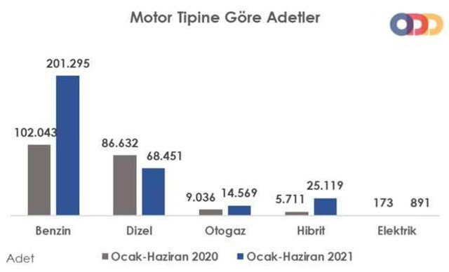 Türkiye'de dizel otomobil satışları yüzde 21 azaldı - Resim: 0