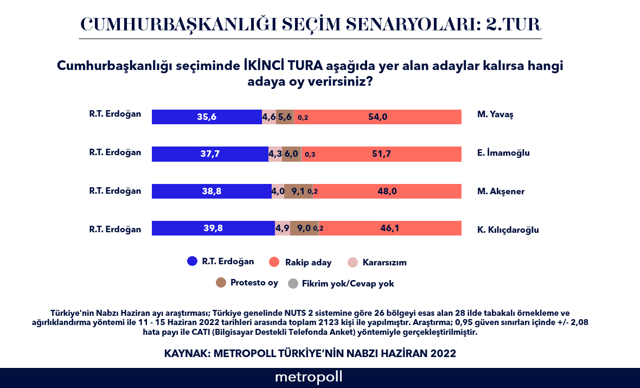 Metropoll anketi inanılmaz! Erdoğan'a rakip olan seçilirmiş Mansur Yavaş, Ali Babacan, Meral Akşener... - Resim: 1