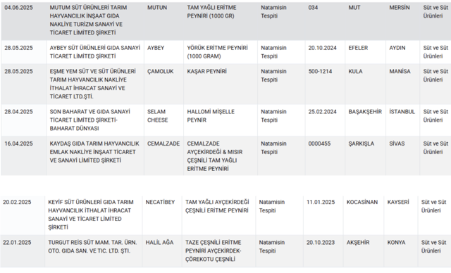 Bakanlık bir bir ifşa etti! Peynir yerine neler yedirmişler meğer! - Resim: 0