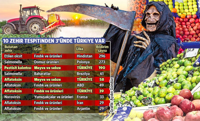 Hem zamlandı hem ilaç kullanımı arttı! Zehir yiyoruz Avrupa geri gönderiyor - Resim: 0