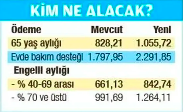 8 Ocak evde bakım maaşı yatan iller 2022 zamlı ödeme kaç para? - Resim: 0