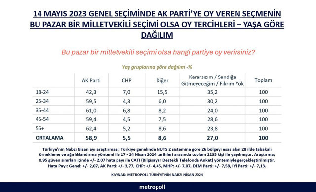AK Parti'ye oy veren seçmenin tercihleri değişti mi? Metropoll anketinde dikkat çeken sonuçlar - Resim: 0