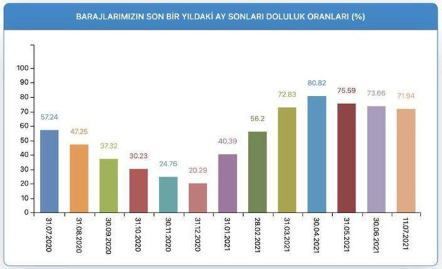 İstanbul'un barajlarından sevindiren haber: Geçen yıla göre yüzde 15 fazla su var - Resim: 1