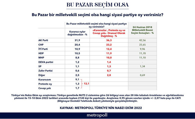 Metropoll anketini açıkladı! Türkiye'nin Yüzyılı sonrası AK Parti oylarında son durum - Resim: 0