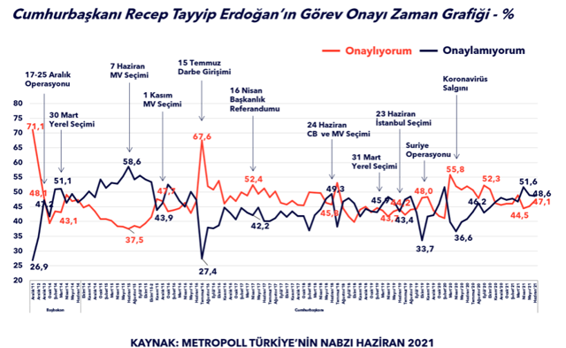 Cumhurbaşkanı Erdoğan anketinde sonuçlar bu kez yakın - Resim: 1