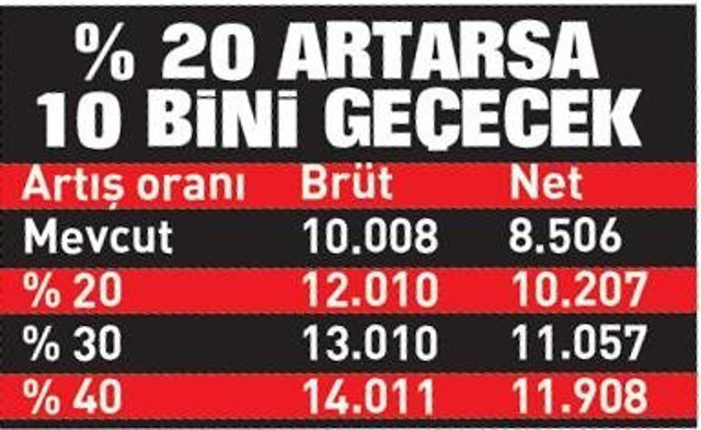 Asgari ücrete zam kesinleşti! En düşük asgari ücret 10 bin 207 lira... - Resim: 0