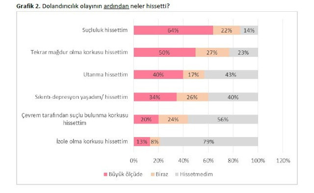 Dolandırıcılık araştırmasının çarpıcı bulguları açıklandı - Resim: 0
