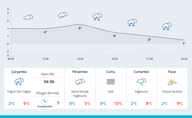 Düzce kar başladı yeni hava durumu raporu meteoroloji paylaştı - Resim: 0