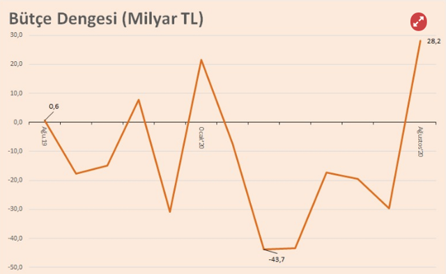 Hazine açıkladı: Bütçe ağustosta 28.2 milyar lira fazla verdi - Resim: 0