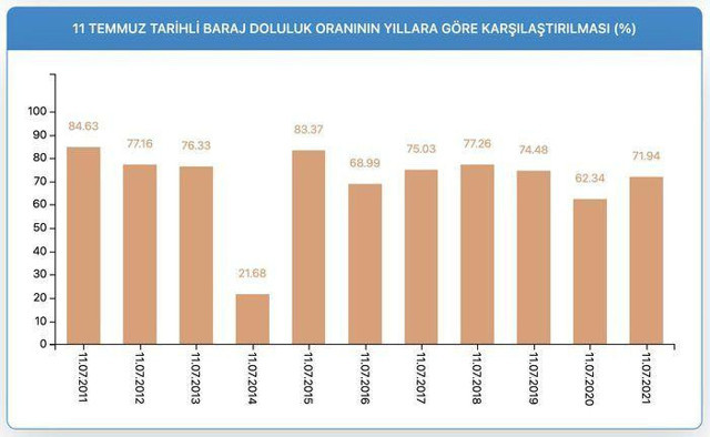 İstanbul'un barajlarından sevindiren haber: Geçen yıla göre yüzde 15 fazla su var - Resim: 0